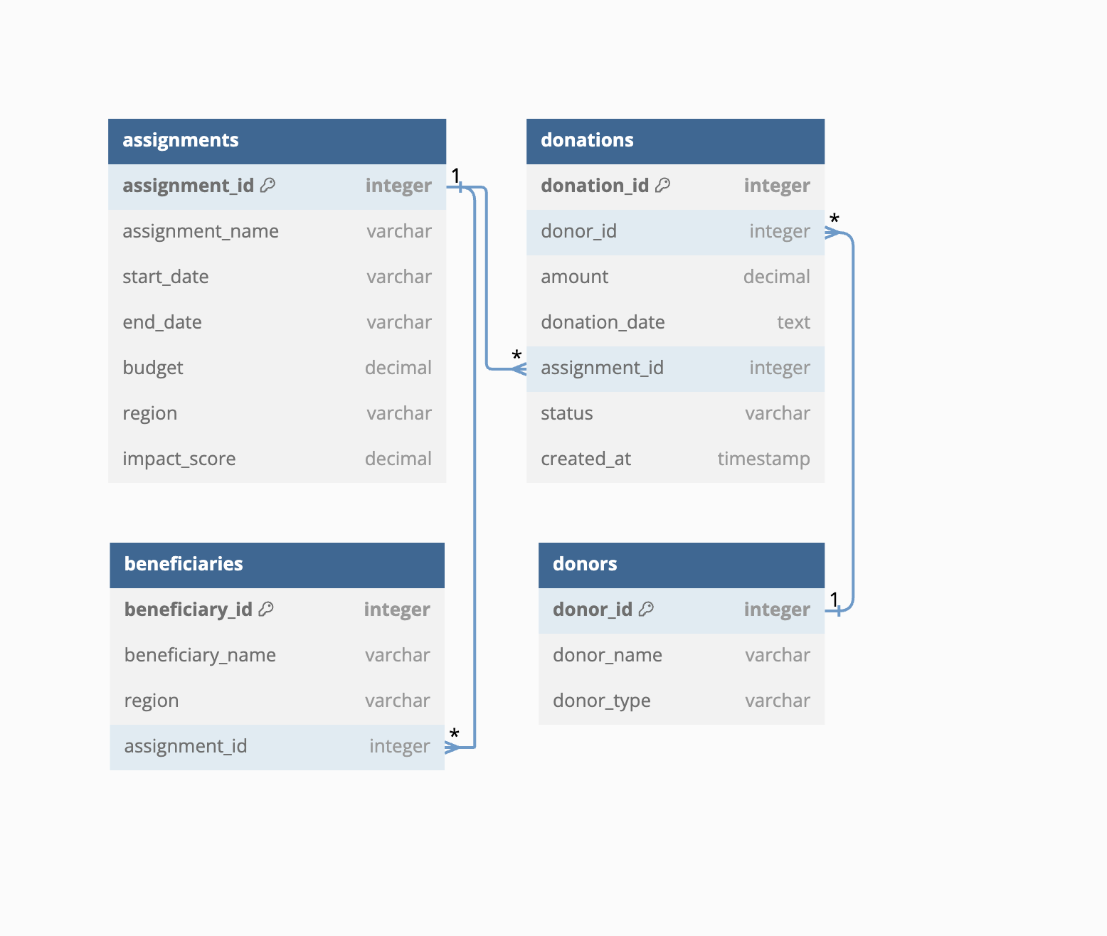 Entity Relationship Diagram for the GoodThought NGO database